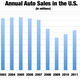 US car sales are on track for pre-recession levels.